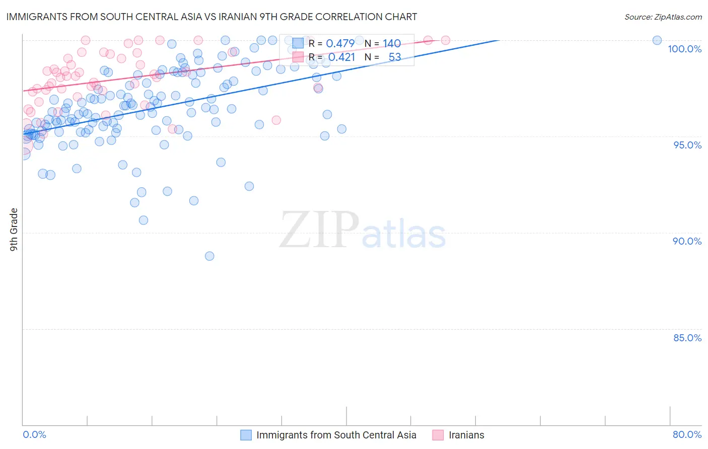 Immigrants from South Central Asia vs Iranian 9th Grade