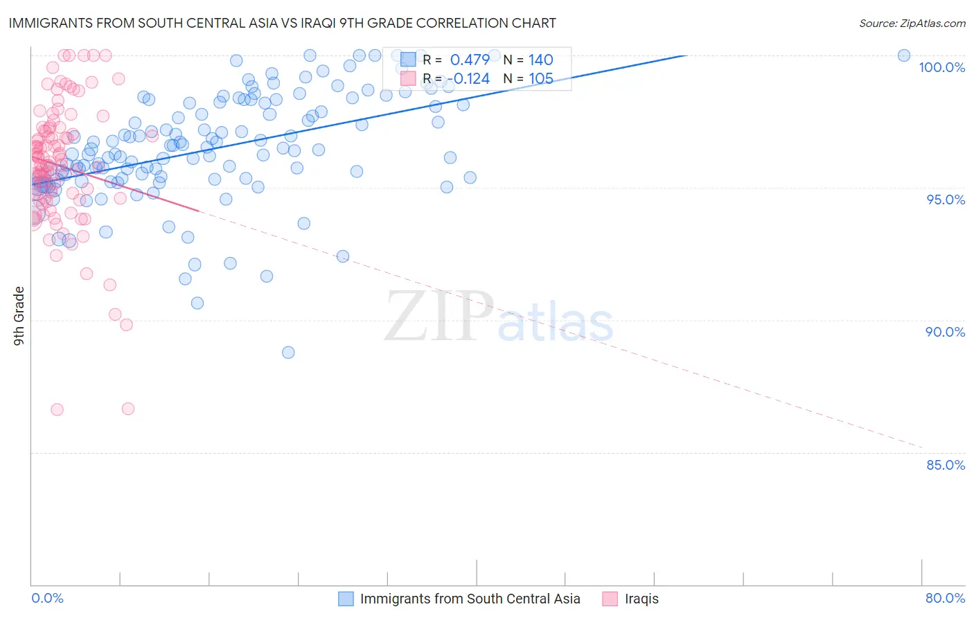Immigrants from South Central Asia vs Iraqi 9th Grade