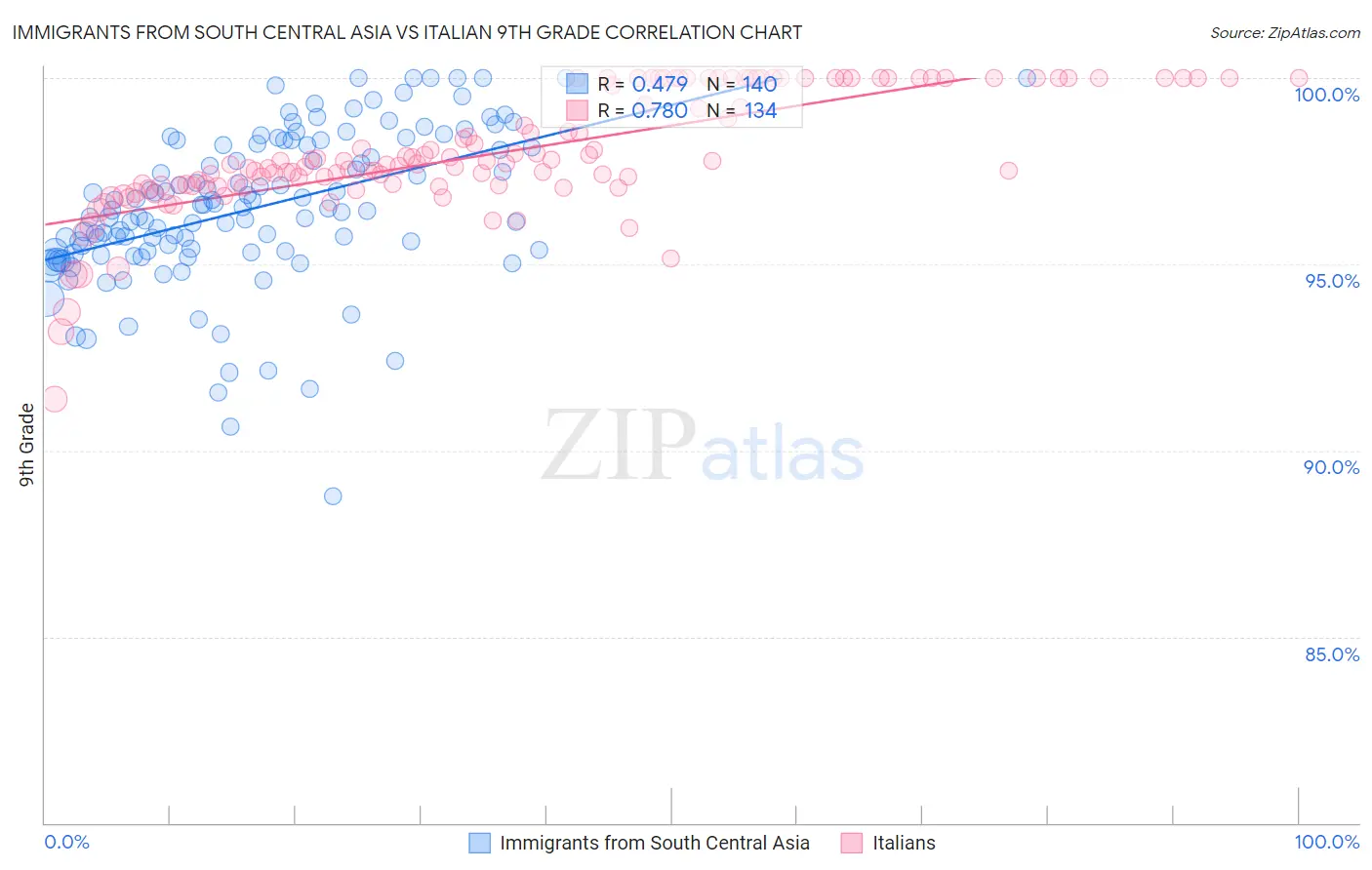 Immigrants from South Central Asia vs Italian 9th Grade