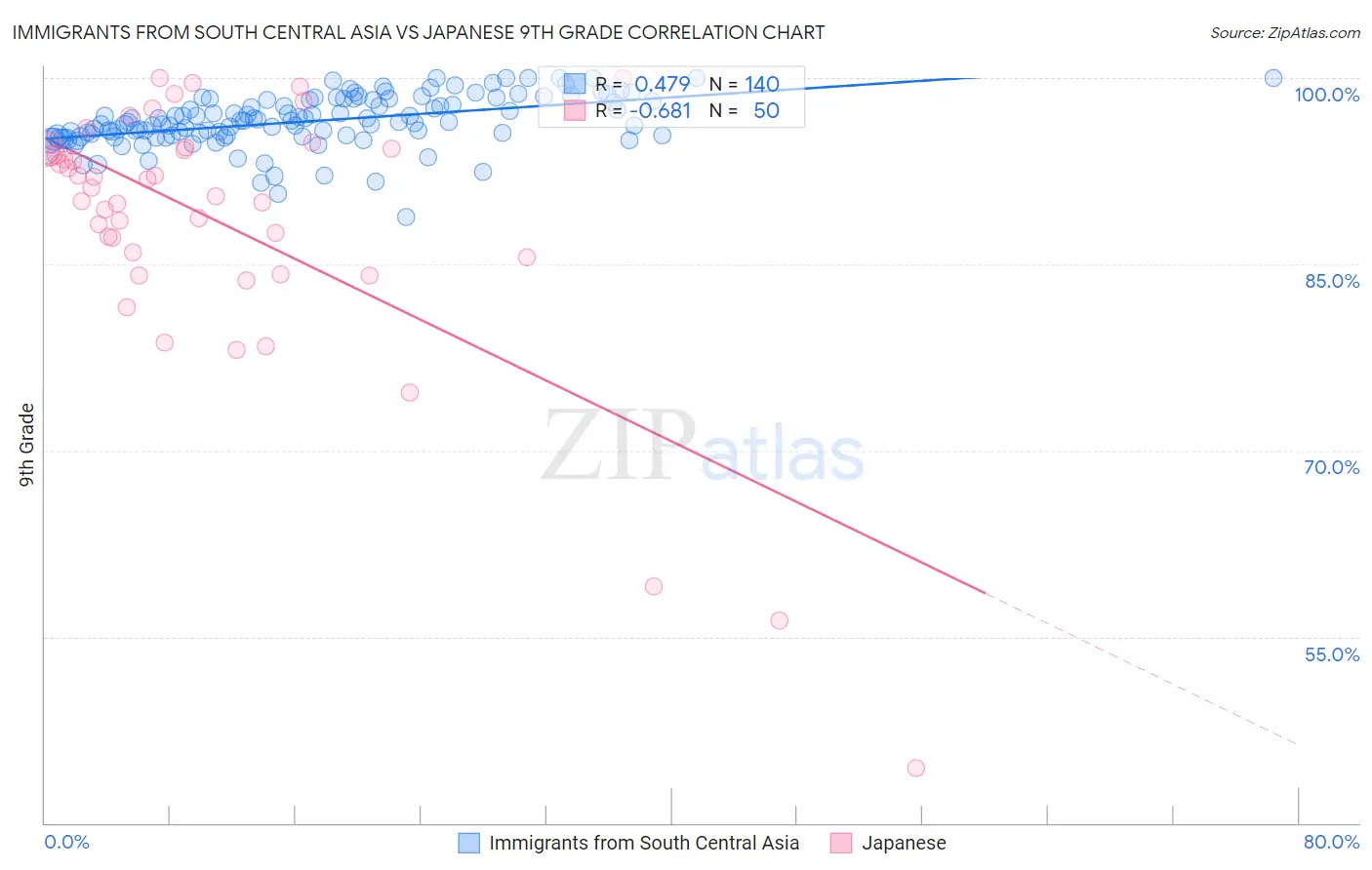 Immigrants from South Central Asia vs Japanese 9th Grade