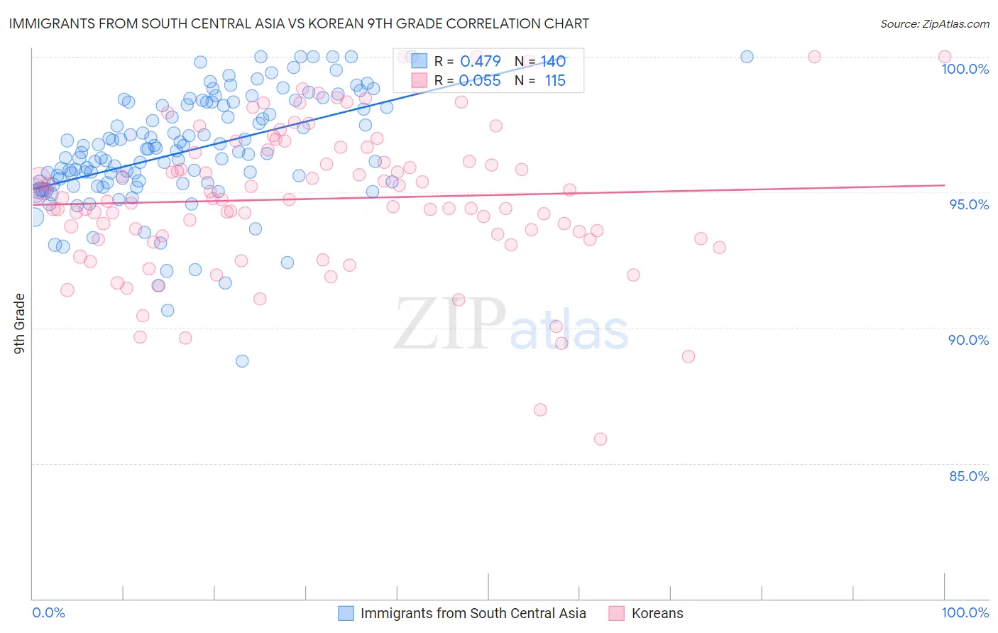 Immigrants from South Central Asia vs Korean 9th Grade