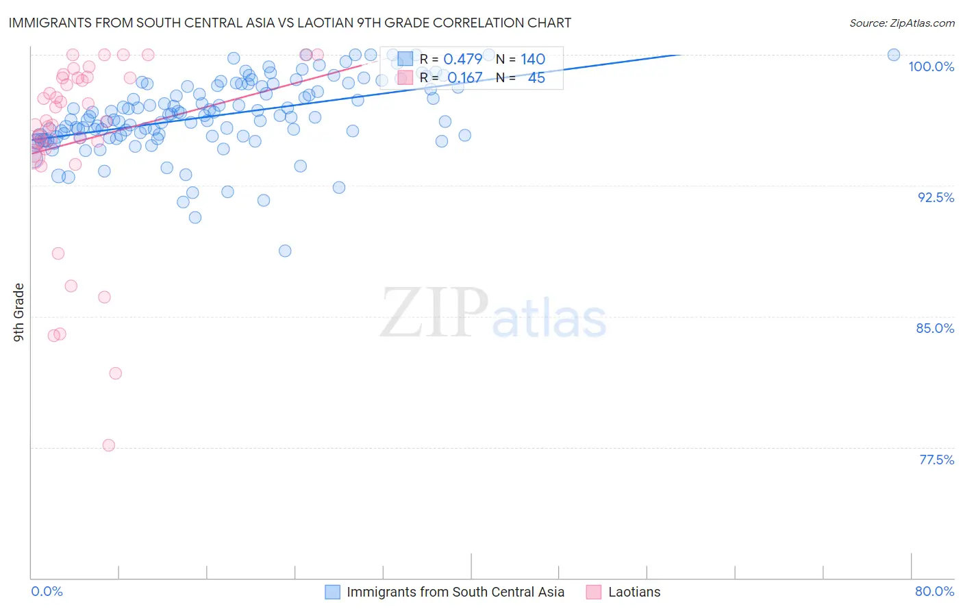 Immigrants from South Central Asia vs Laotian 9th Grade