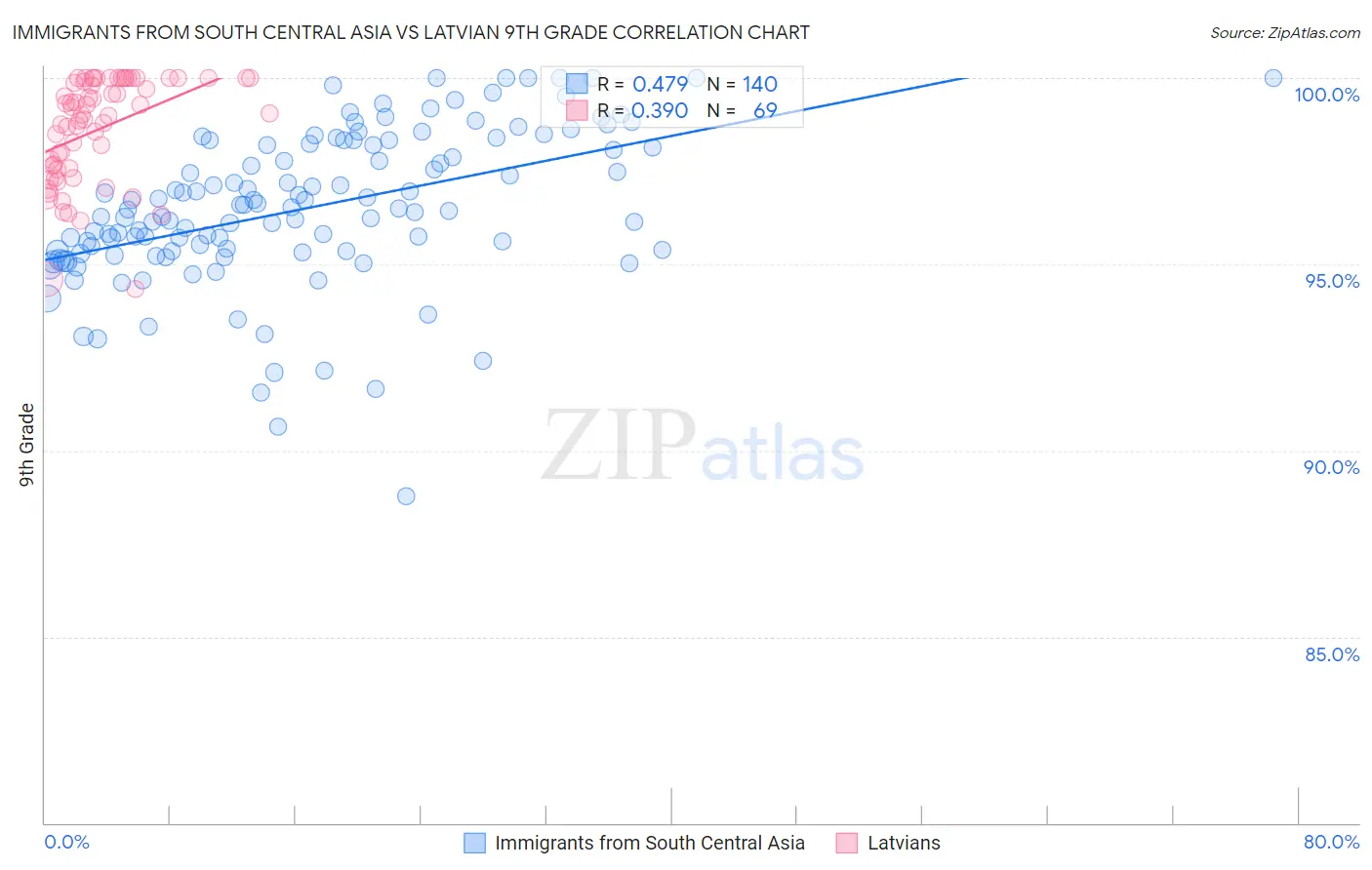 Immigrants from South Central Asia vs Latvian 9th Grade