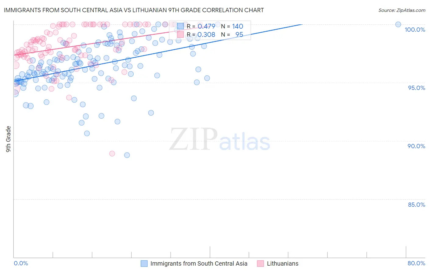 Immigrants from South Central Asia vs Lithuanian 9th Grade