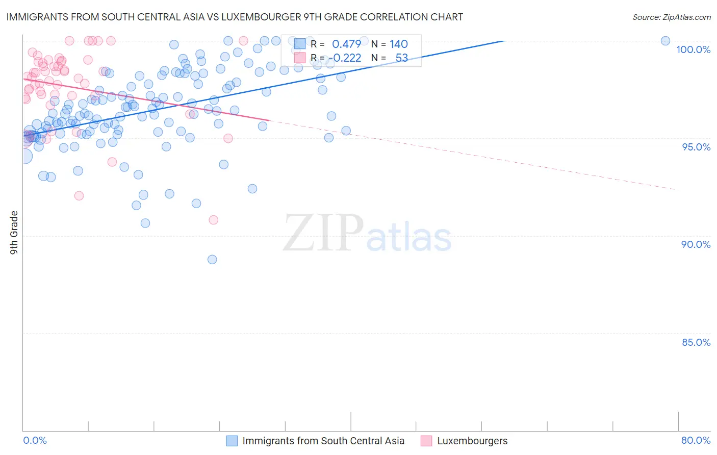 Immigrants from South Central Asia vs Luxembourger 9th Grade