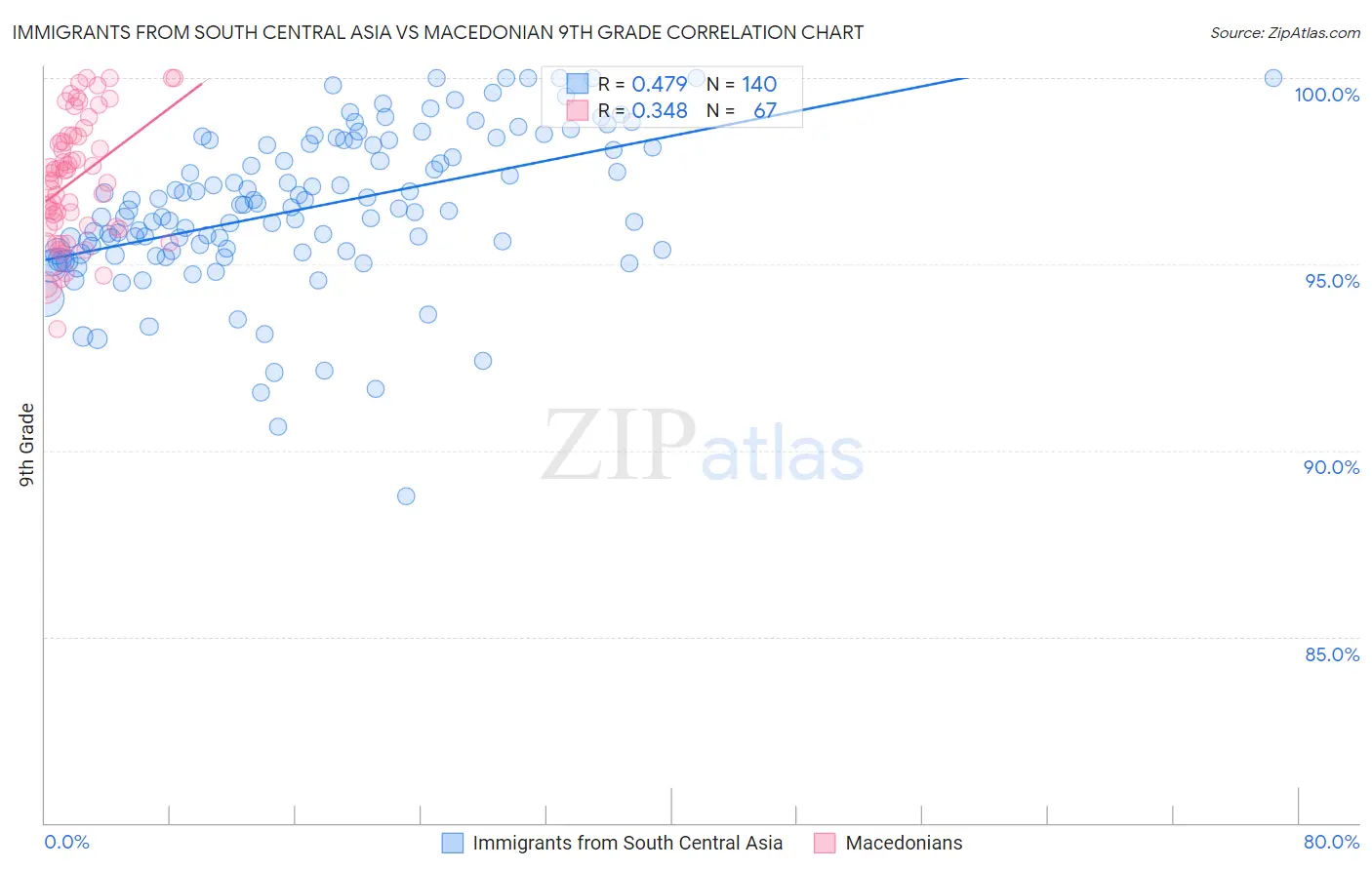 Immigrants from South Central Asia vs Macedonian 9th Grade