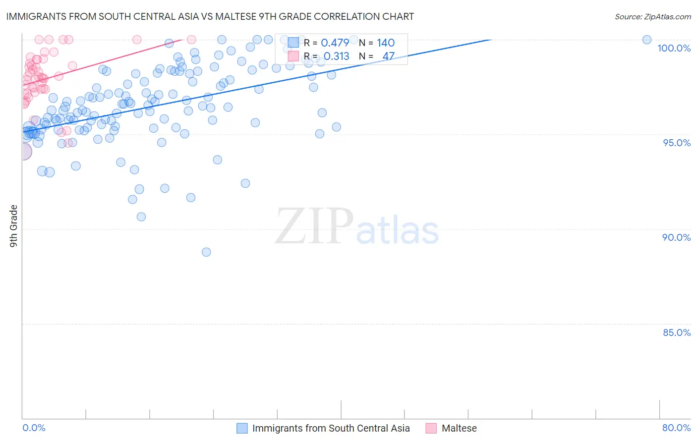 Immigrants from South Central Asia vs Maltese 9th Grade