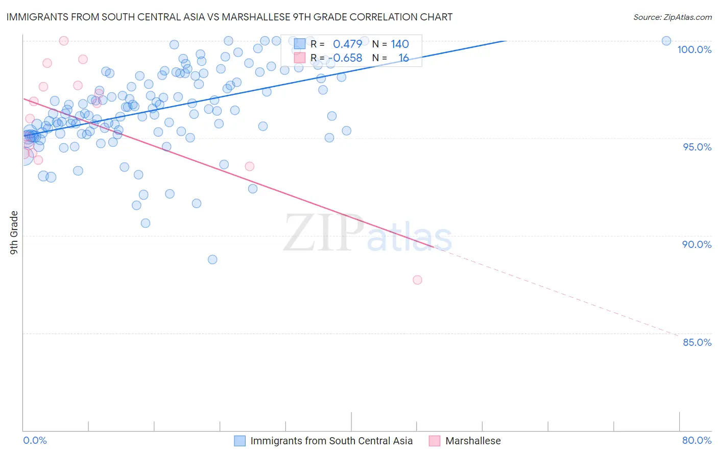 Immigrants from South Central Asia vs Marshallese 9th Grade