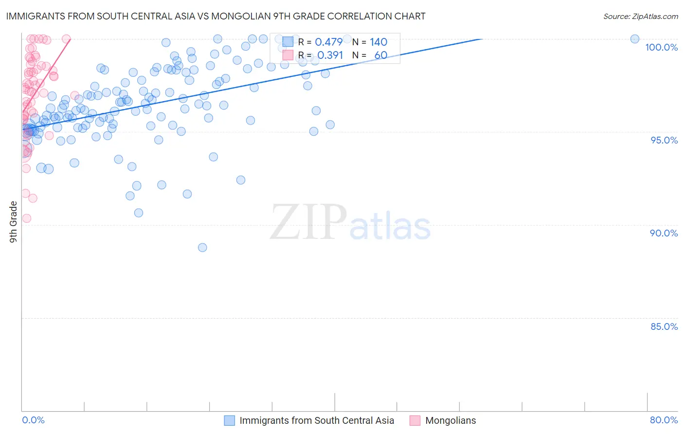 Immigrants from South Central Asia vs Mongolian 9th Grade