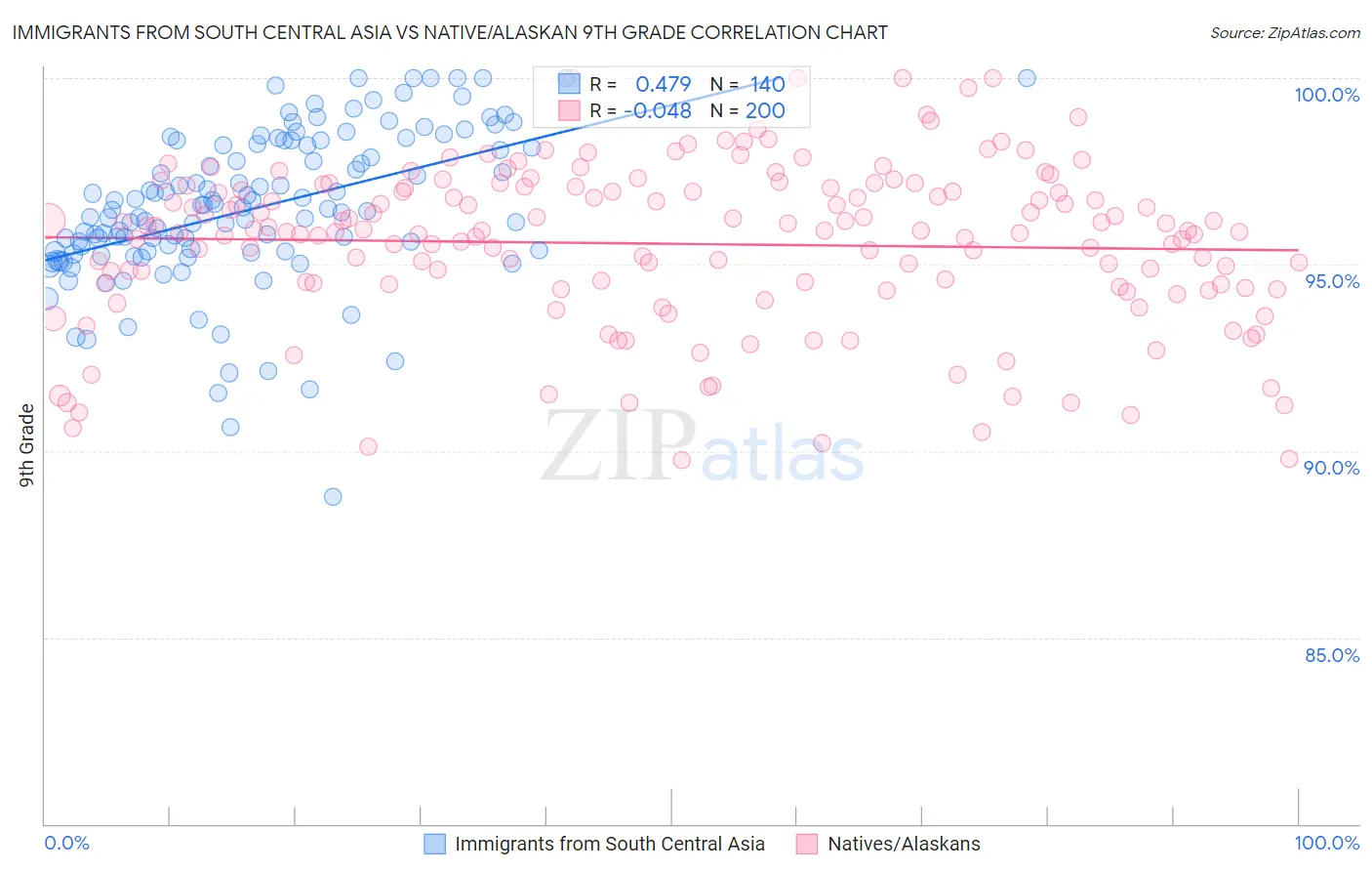 Immigrants from South Central Asia vs Native/Alaskan 9th Grade