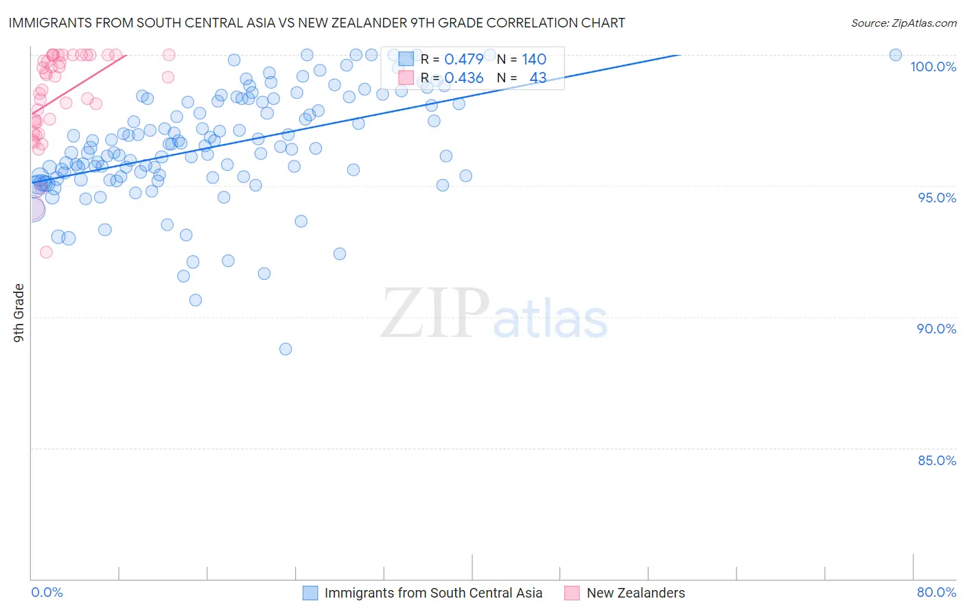 Immigrants from South Central Asia vs New Zealander 9th Grade