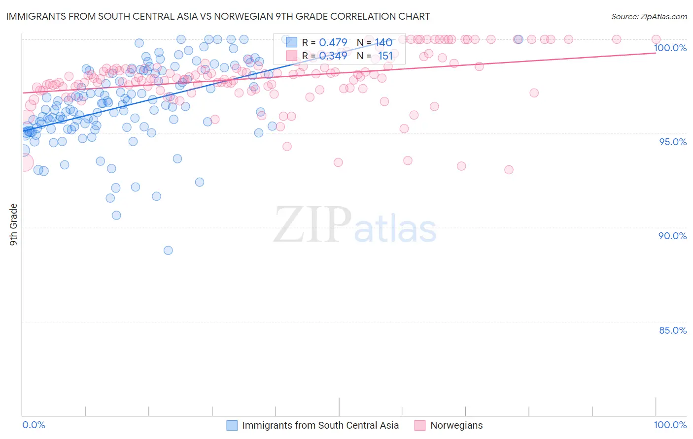 Immigrants from South Central Asia vs Norwegian 9th Grade