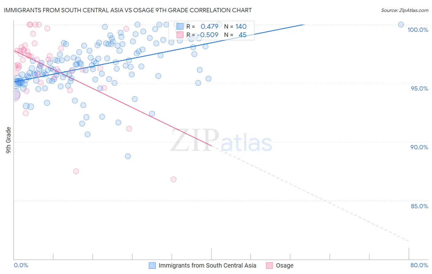 Immigrants from South Central Asia vs Osage 9th Grade