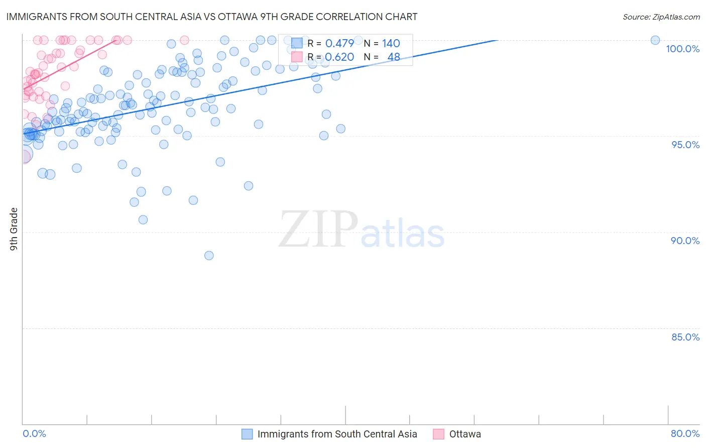 Immigrants from South Central Asia vs Ottawa 9th Grade