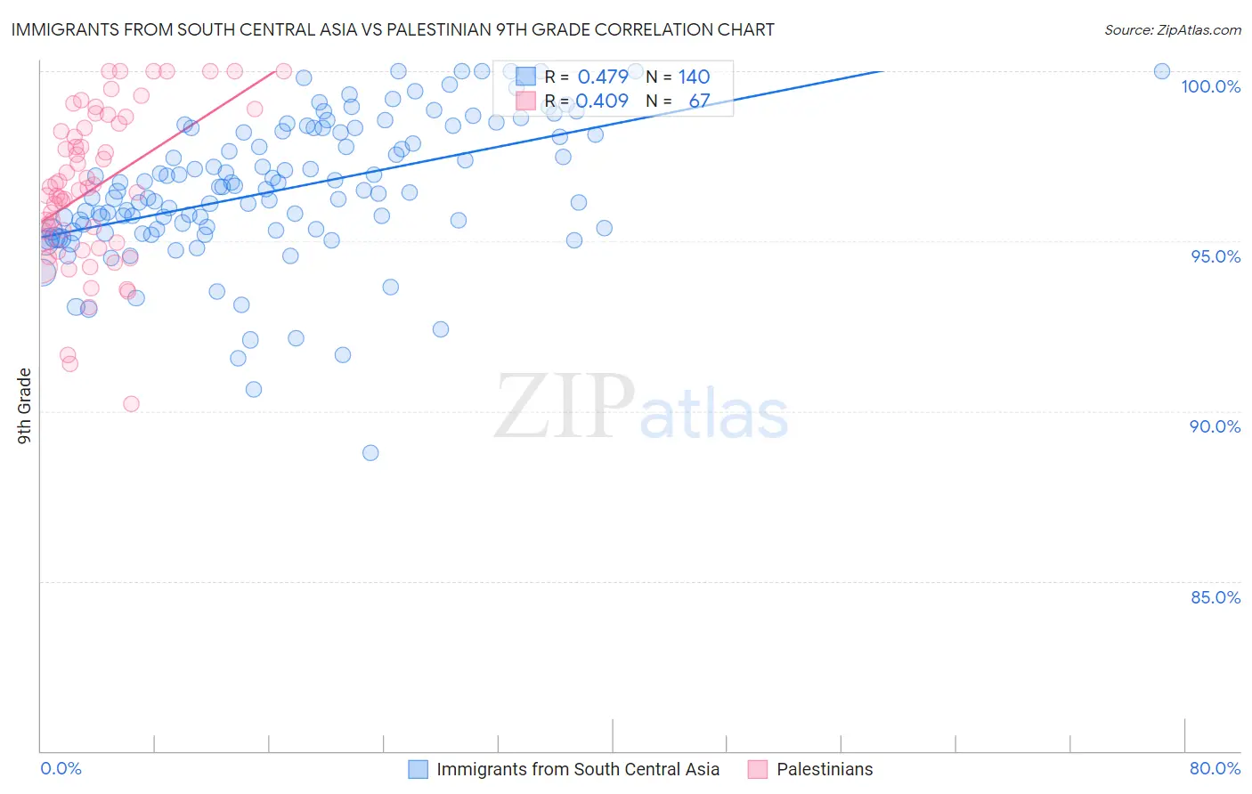 Immigrants from South Central Asia vs Palestinian 9th Grade
