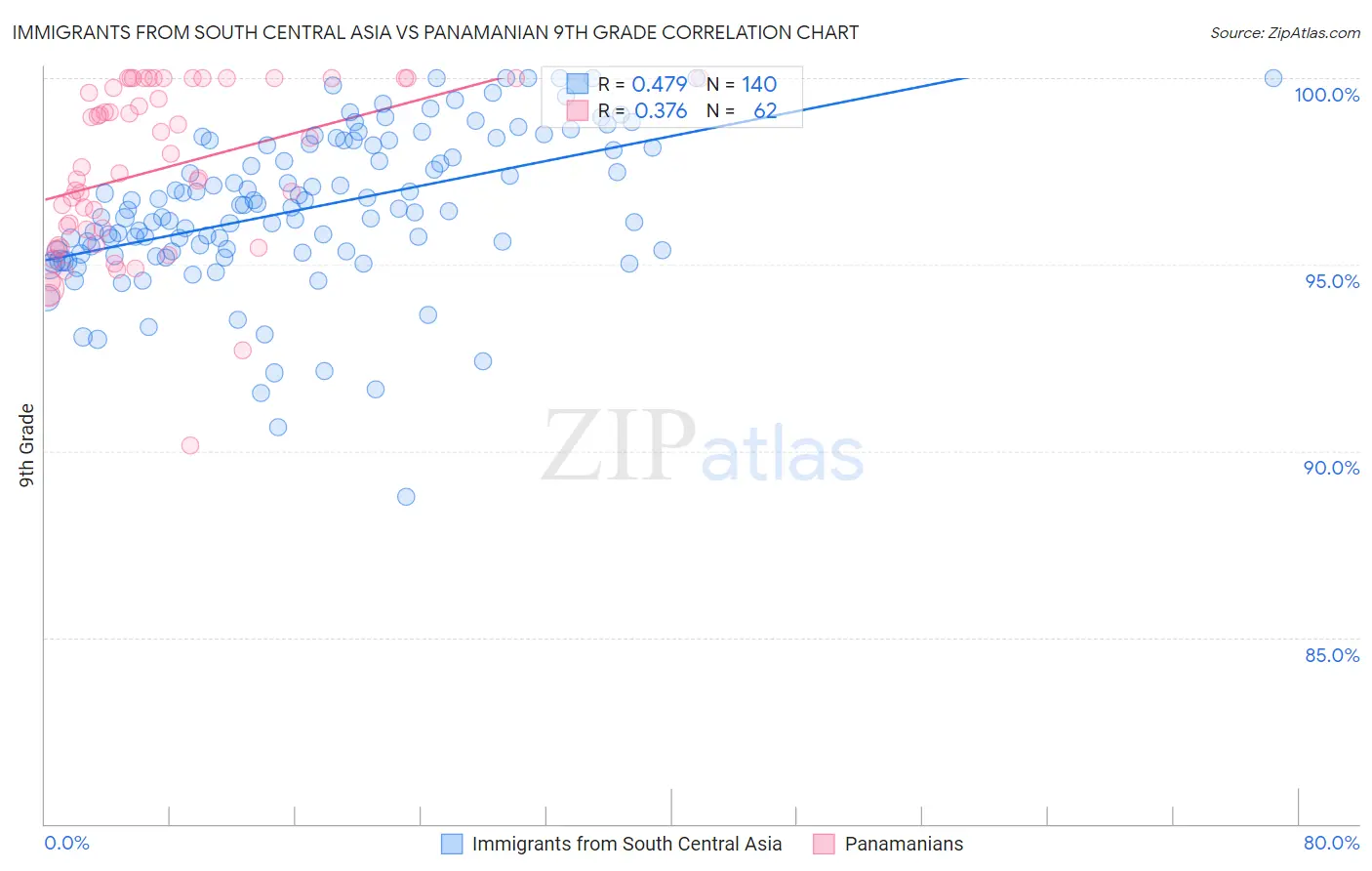 Immigrants from South Central Asia vs Panamanian 9th Grade