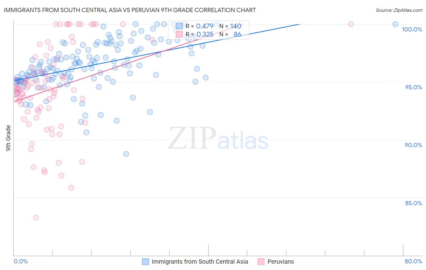 Immigrants from South Central Asia vs Peruvian 9th Grade