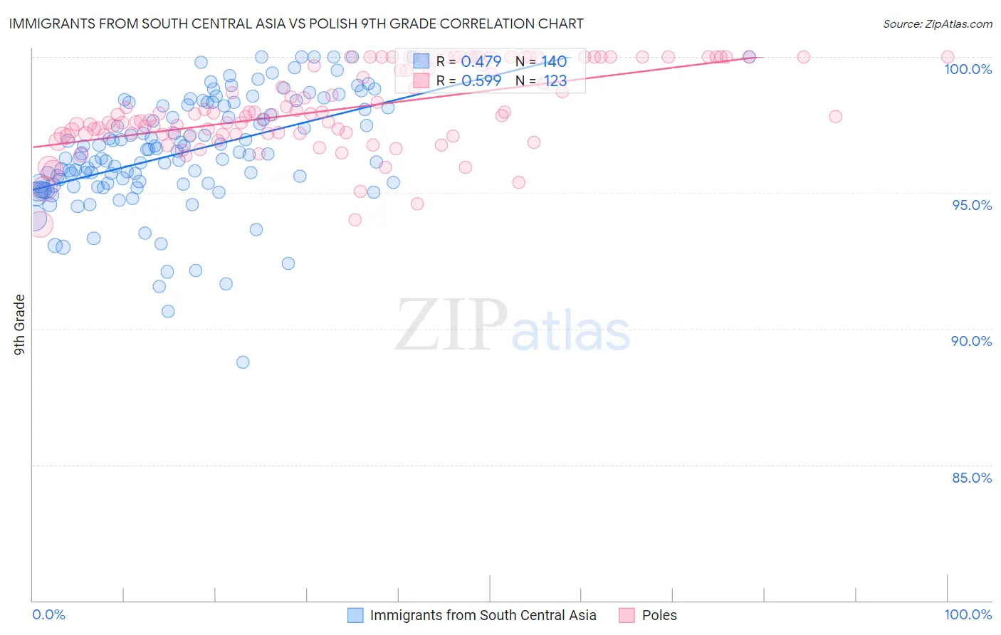 Immigrants from South Central Asia vs Polish 9th Grade