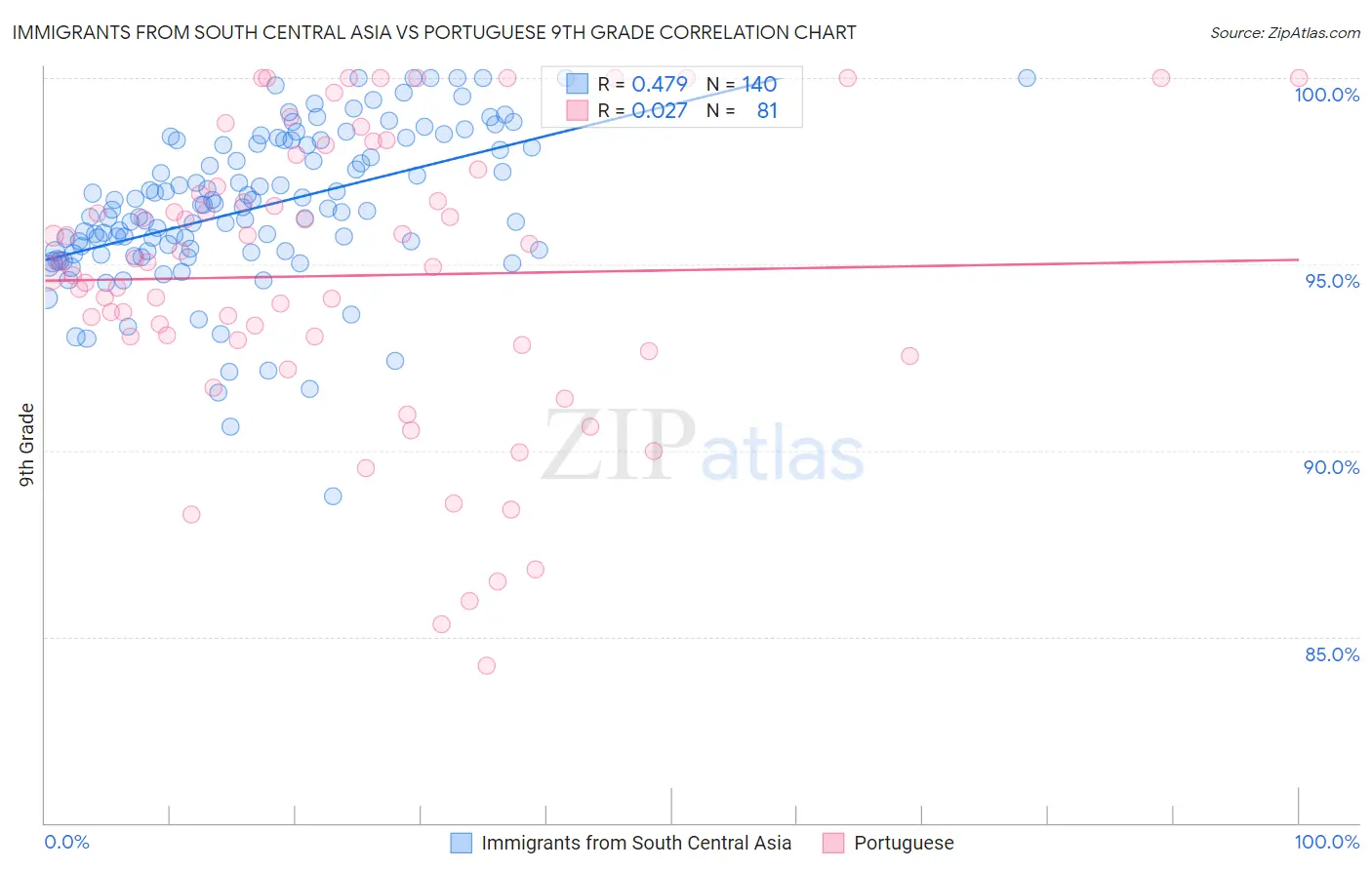 Immigrants from South Central Asia vs Portuguese 9th Grade