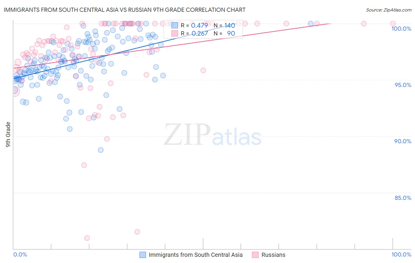 Immigrants from South Central Asia vs Russian 9th Grade