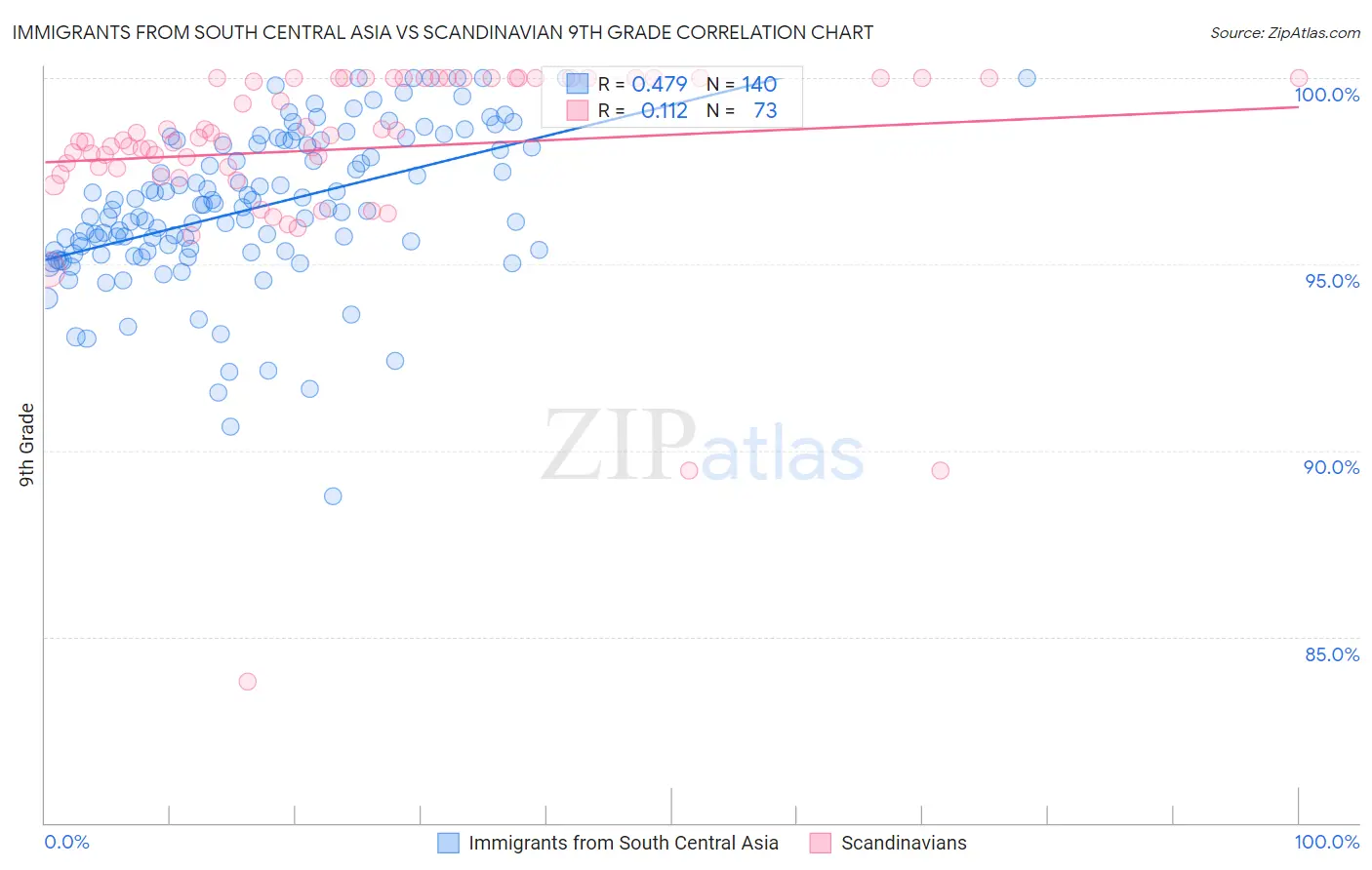 Immigrants from South Central Asia vs Scandinavian 9th Grade