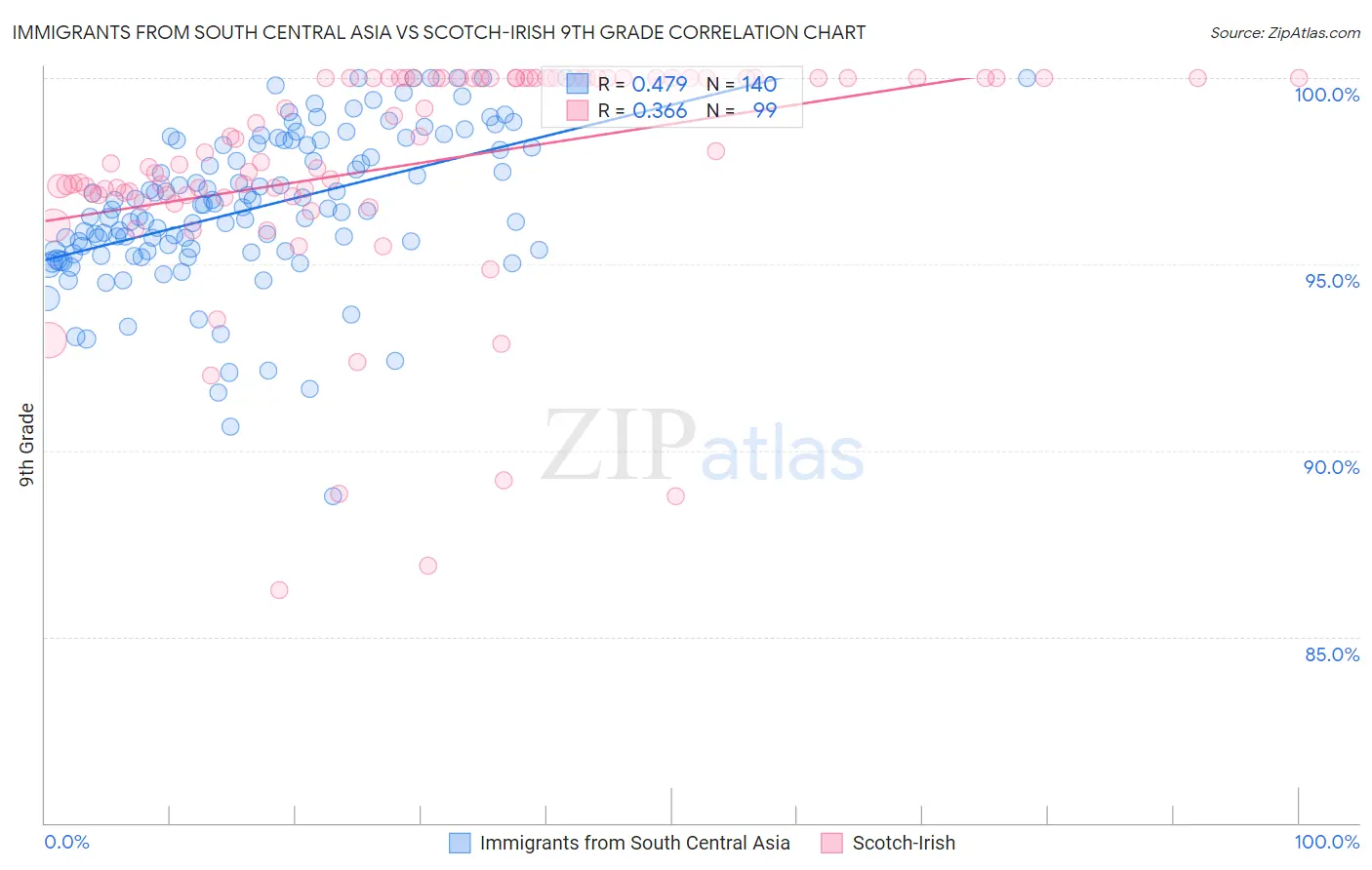 Immigrants from South Central Asia vs Scotch-Irish 9th Grade