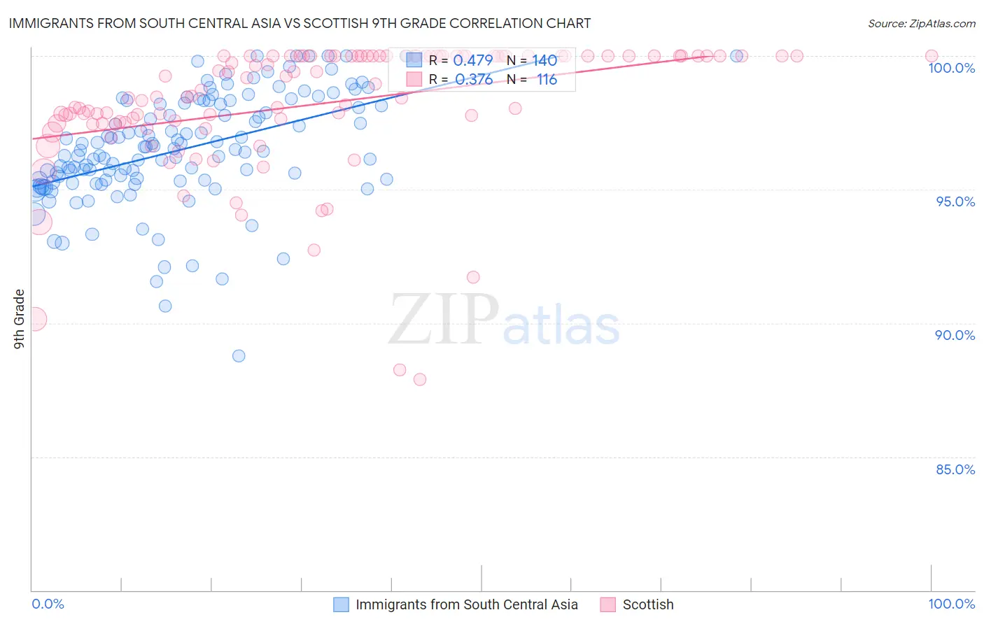 Immigrants from South Central Asia vs Scottish 9th Grade