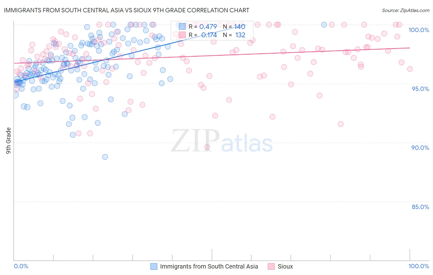 Immigrants from South Central Asia vs Sioux 9th Grade