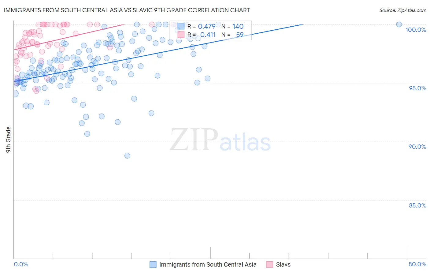 Immigrants from South Central Asia vs Slavic 9th Grade