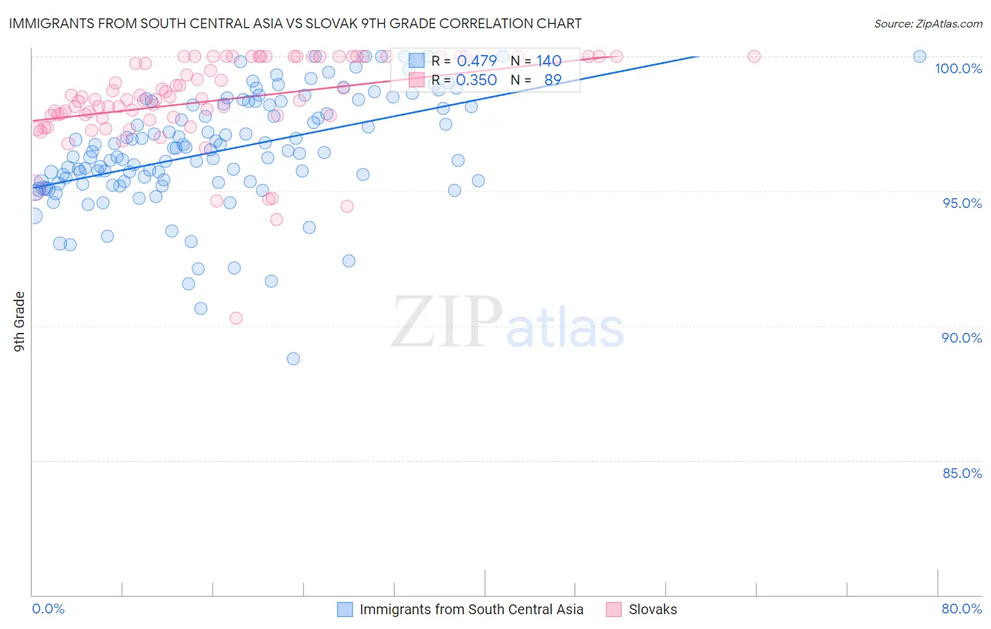 Immigrants from South Central Asia vs Slovak 9th Grade