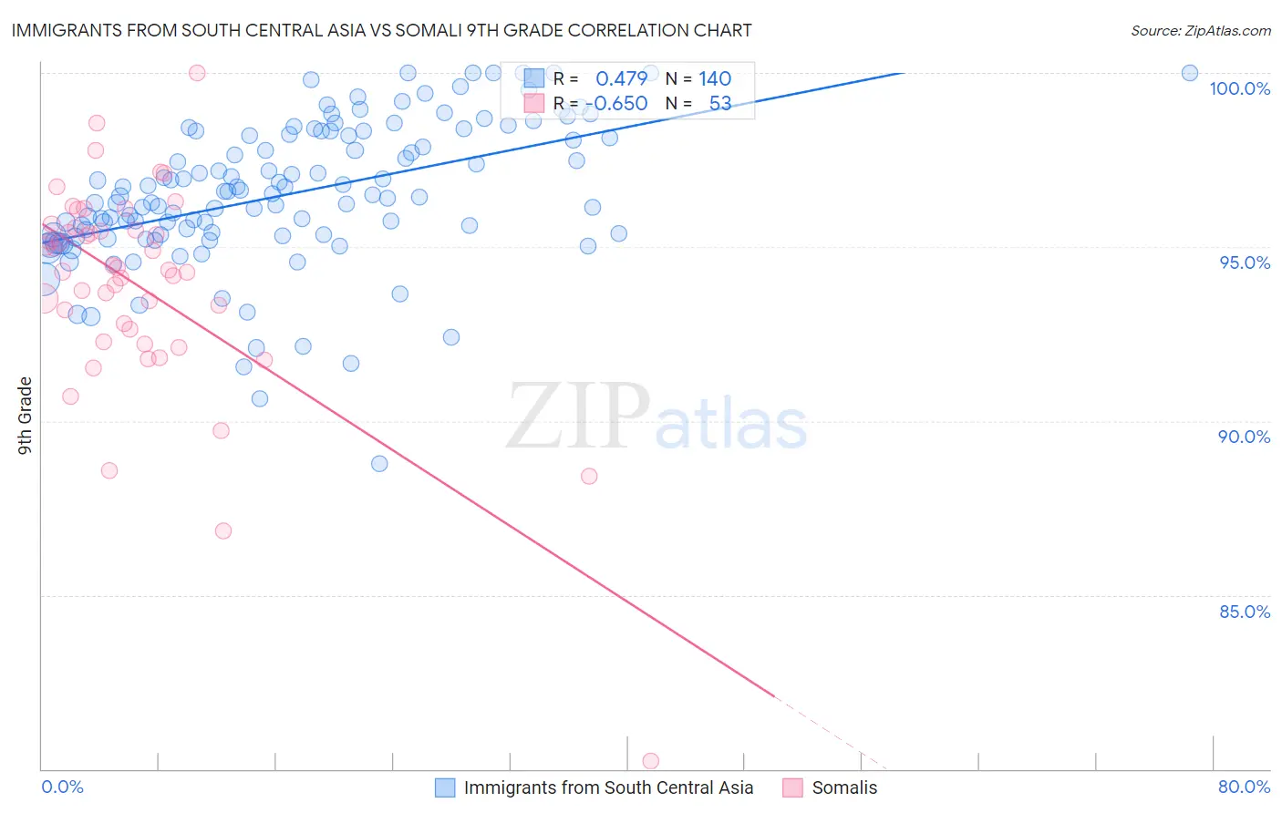 Immigrants from South Central Asia vs Somali 9th Grade