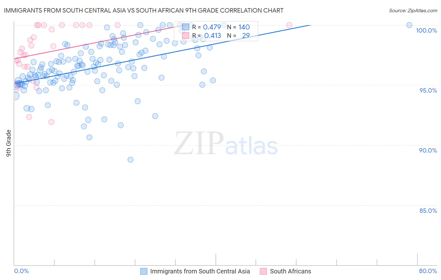 Immigrants from South Central Asia vs South African 9th Grade