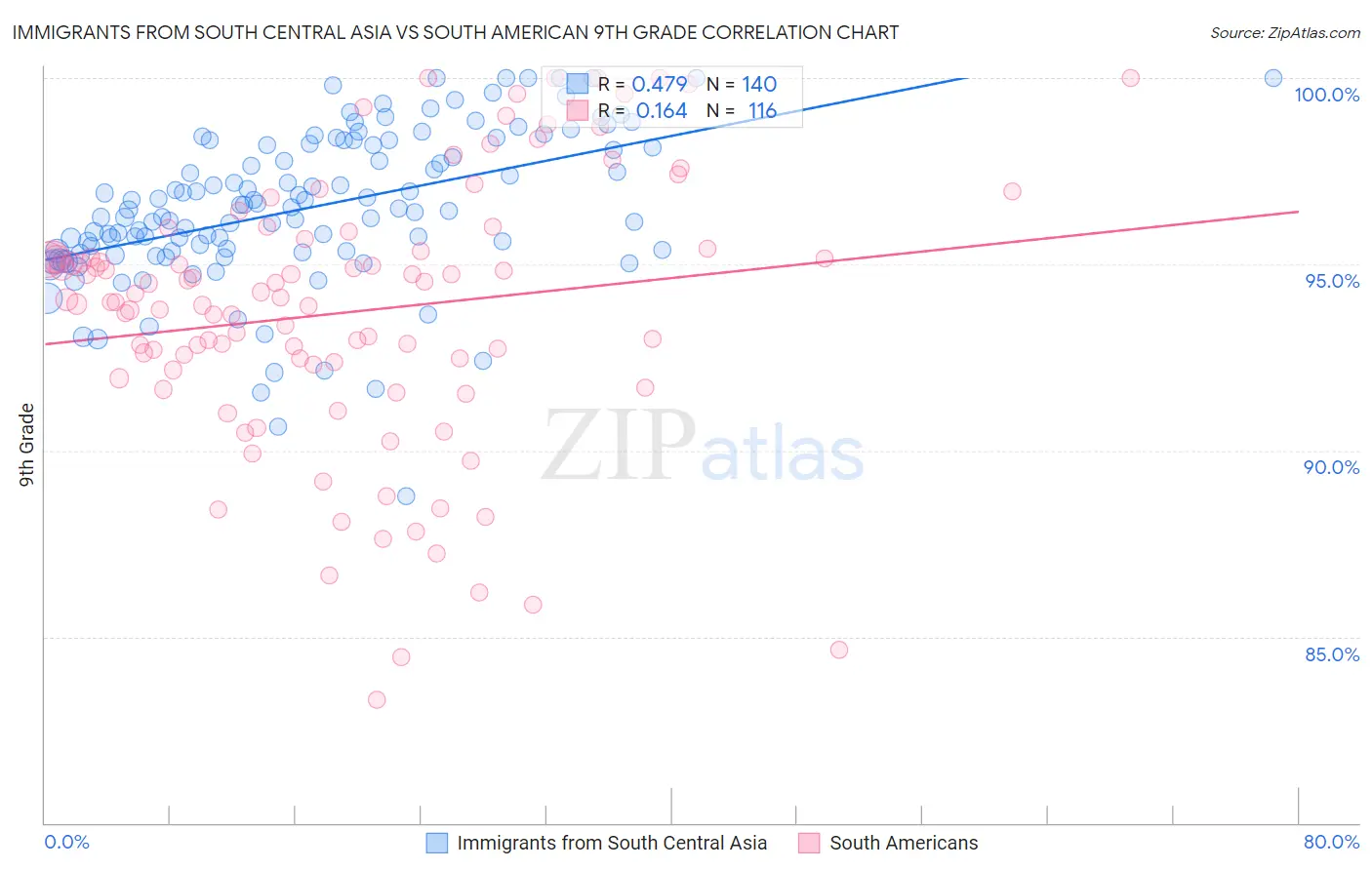 Immigrants from South Central Asia vs South American 9th Grade