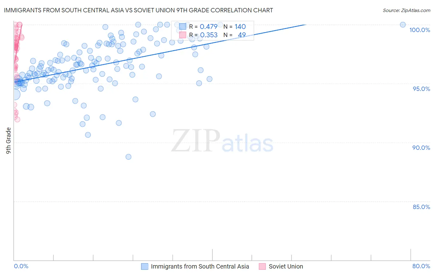 Immigrants from South Central Asia vs Soviet Union 9th Grade