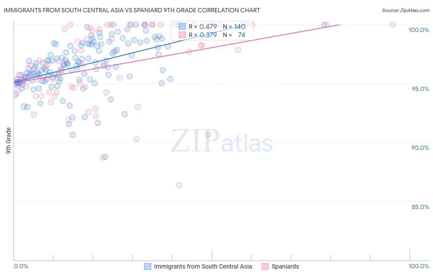 Immigrants from South Central Asia vs Spaniard 9th Grade