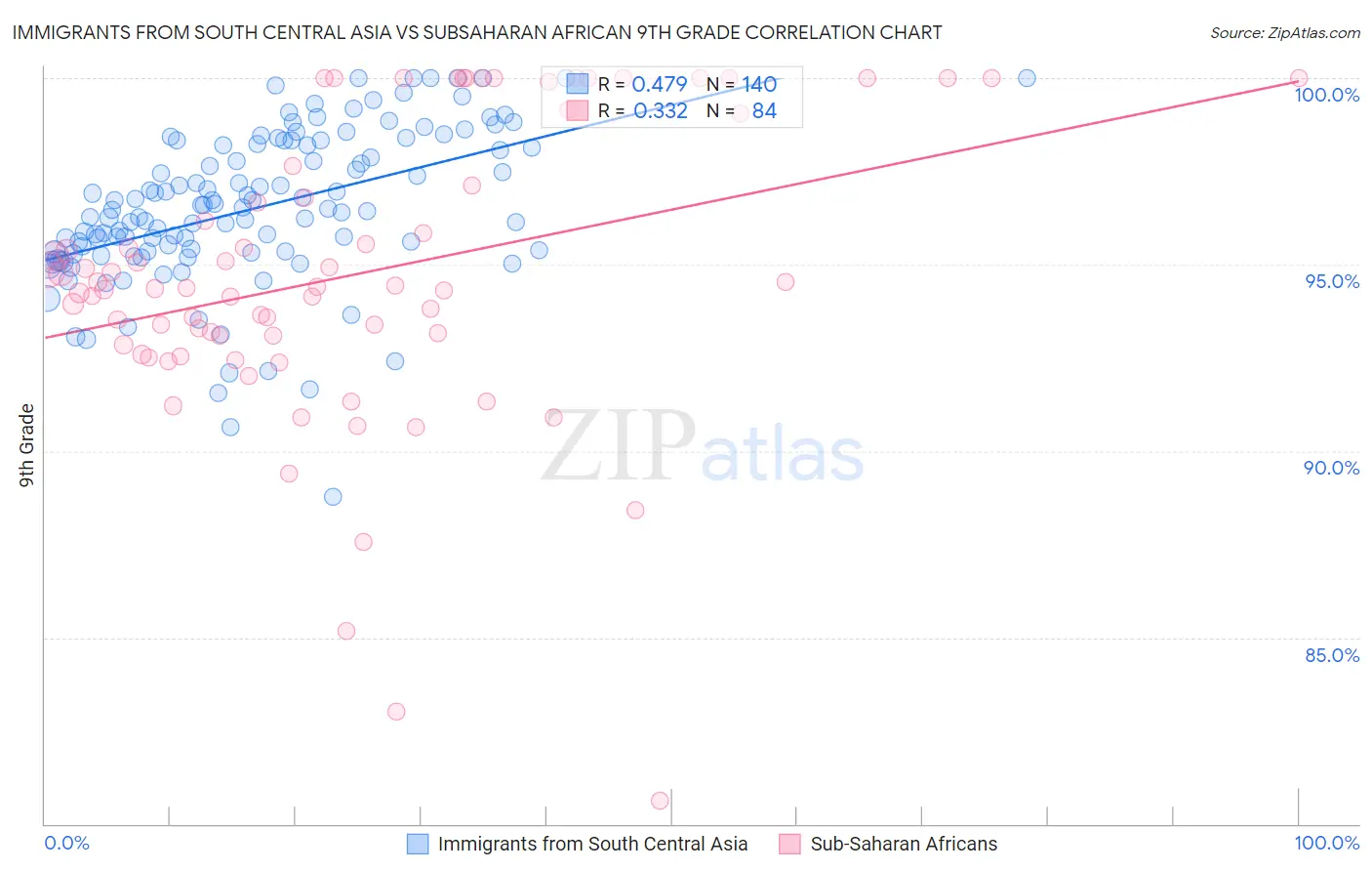 Immigrants from South Central Asia vs Subsaharan African 9th Grade