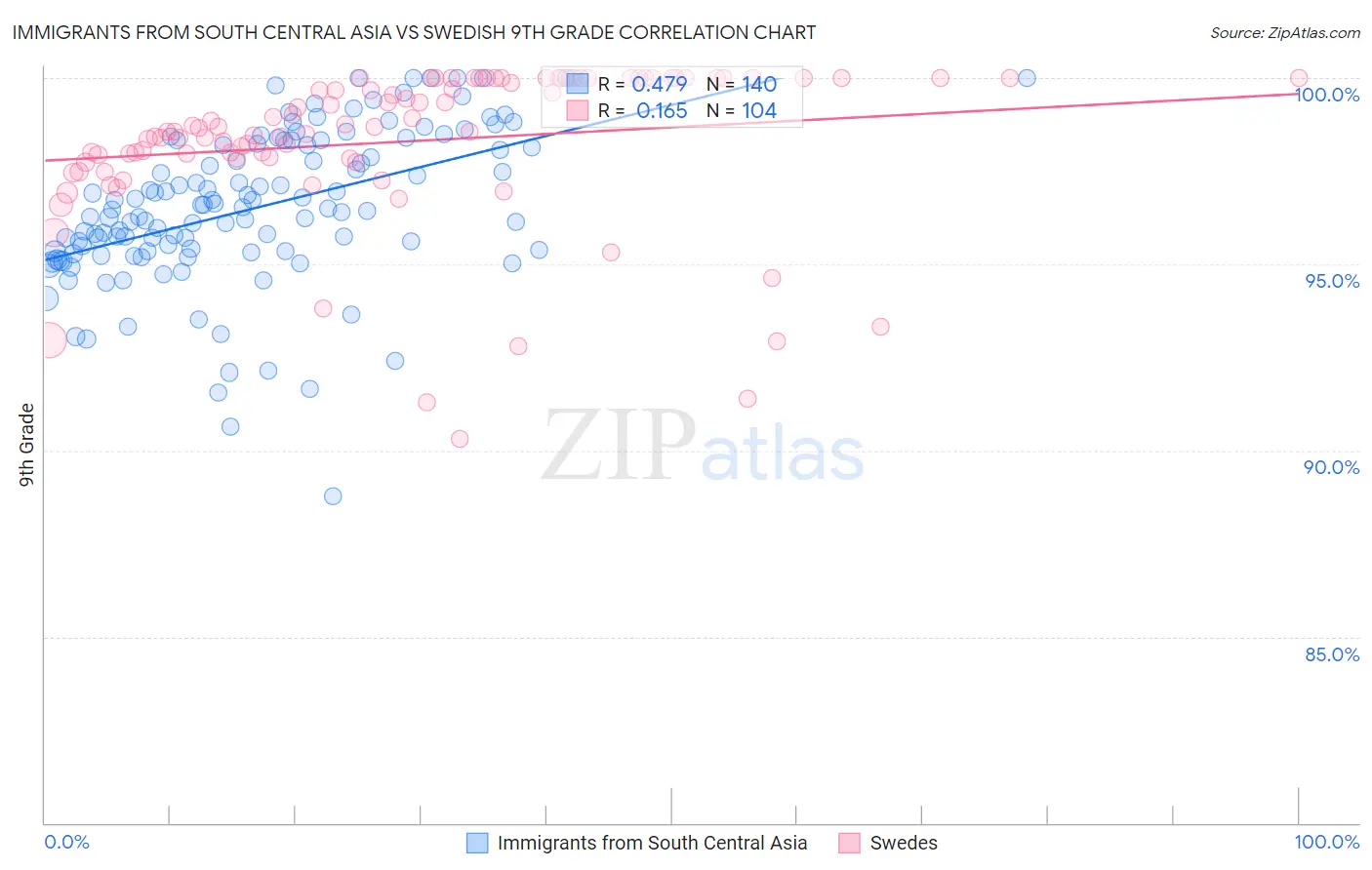 Immigrants from South Central Asia vs Swedish 9th Grade