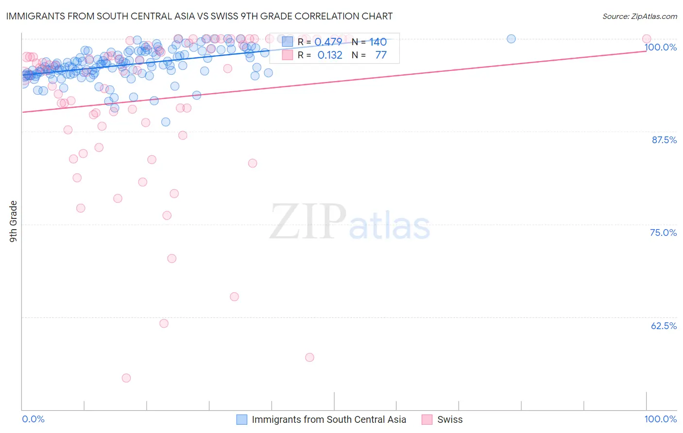 Immigrants from South Central Asia vs Swiss 9th Grade