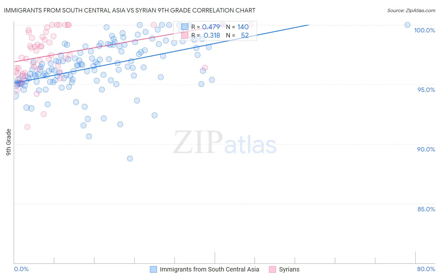 Immigrants from South Central Asia vs Syrian 9th Grade