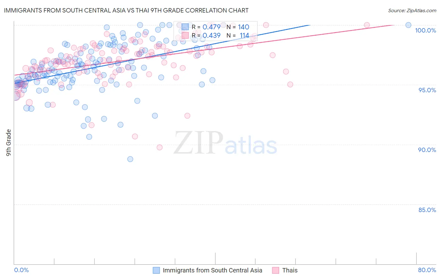 Immigrants from South Central Asia vs Thai 9th Grade