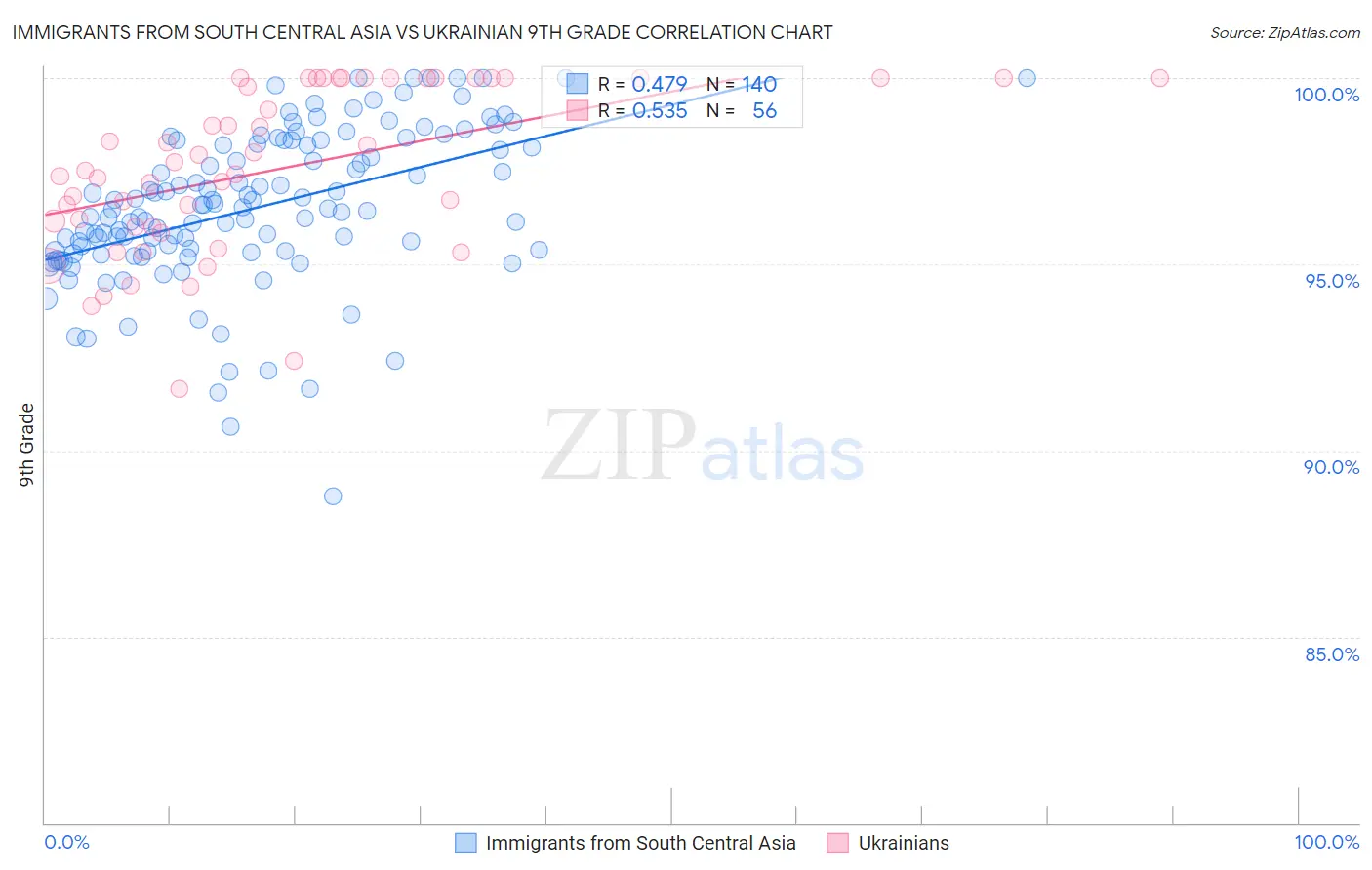 Immigrants from South Central Asia vs Ukrainian 9th Grade