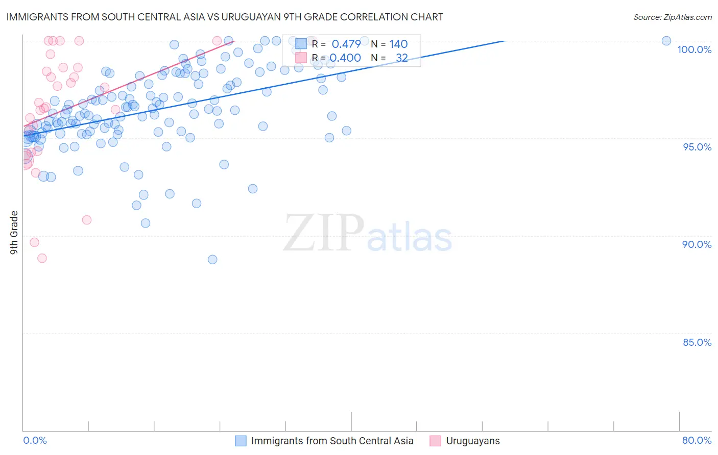 Immigrants from South Central Asia vs Uruguayan 9th Grade