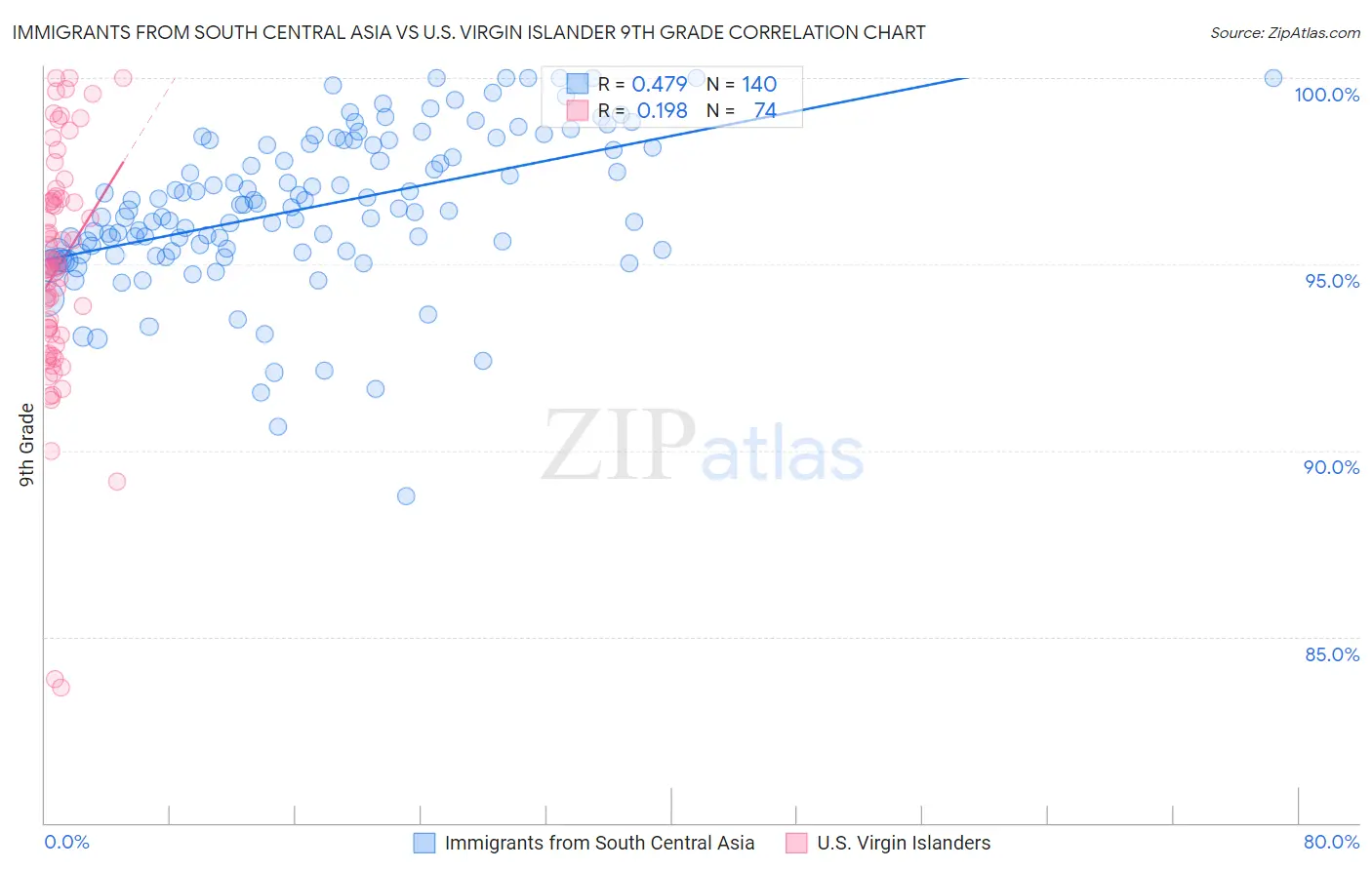 Immigrants from South Central Asia vs U.S. Virgin Islander 9th Grade