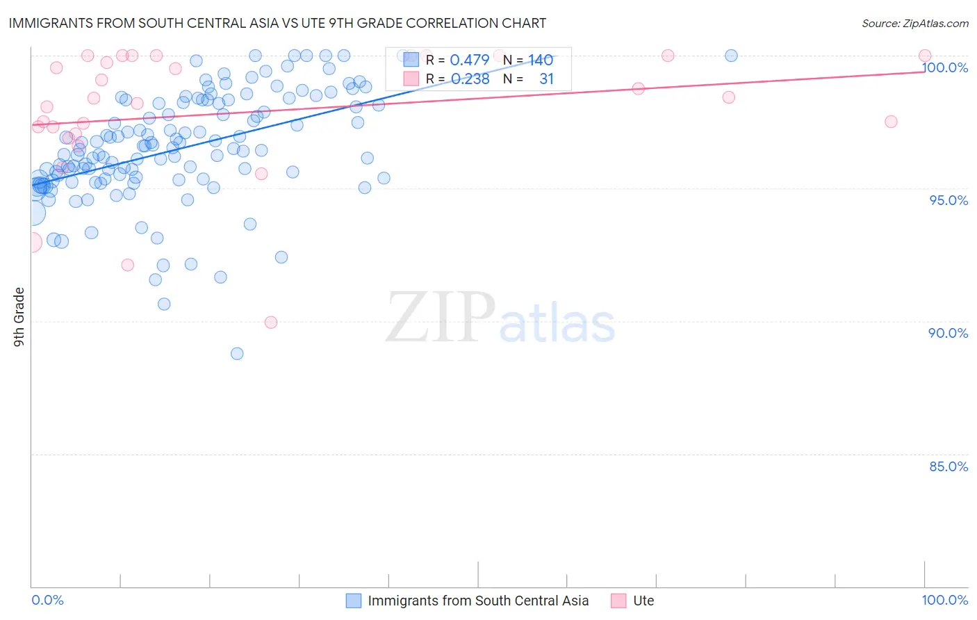 Immigrants from South Central Asia vs Ute 9th Grade