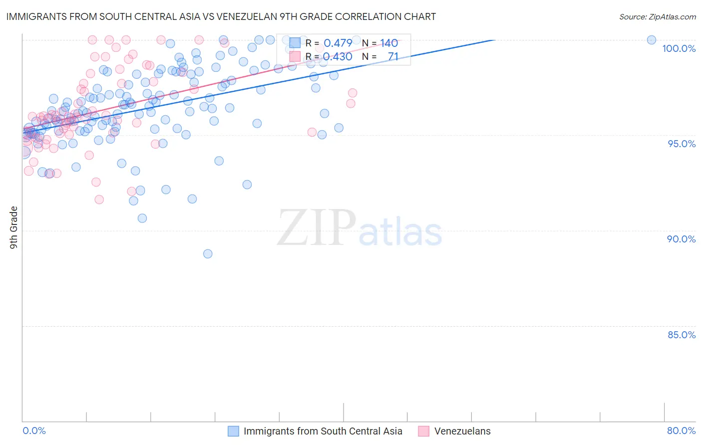 Immigrants from South Central Asia vs Venezuelan 9th Grade