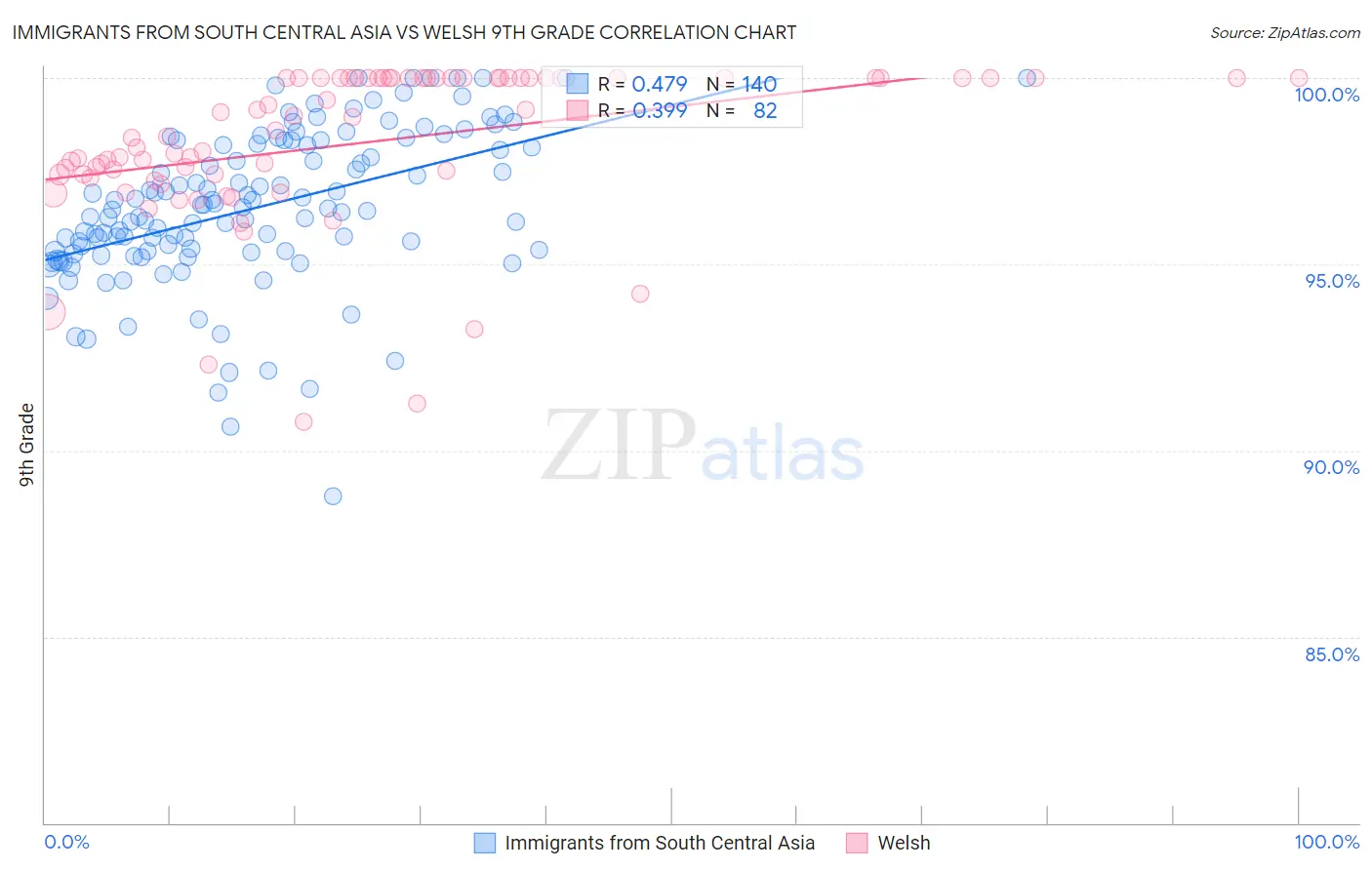 Immigrants from South Central Asia vs Welsh 9th Grade