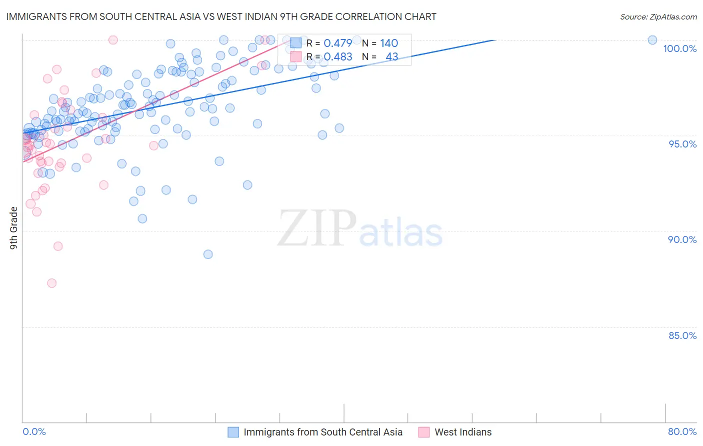 Immigrants from South Central Asia vs West Indian 9th Grade