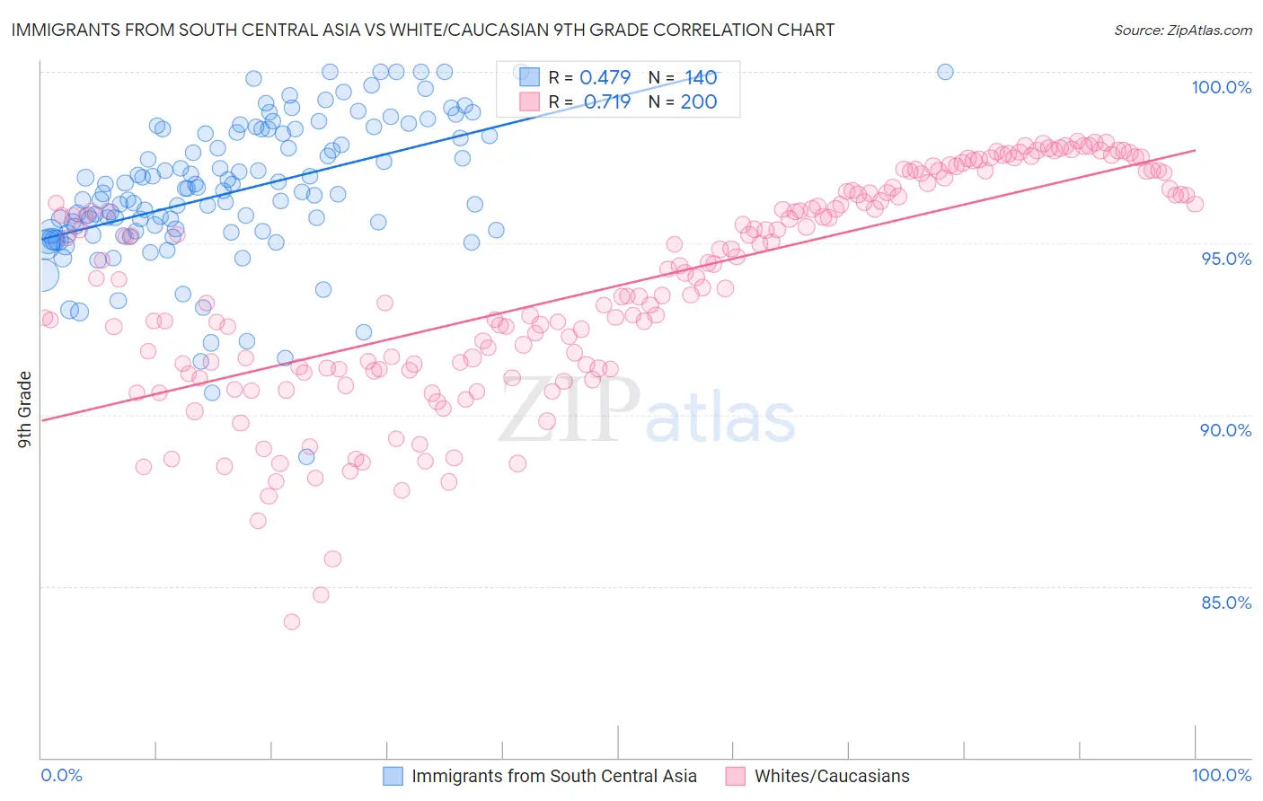 Immigrants from South Central Asia vs White/Caucasian 9th Grade