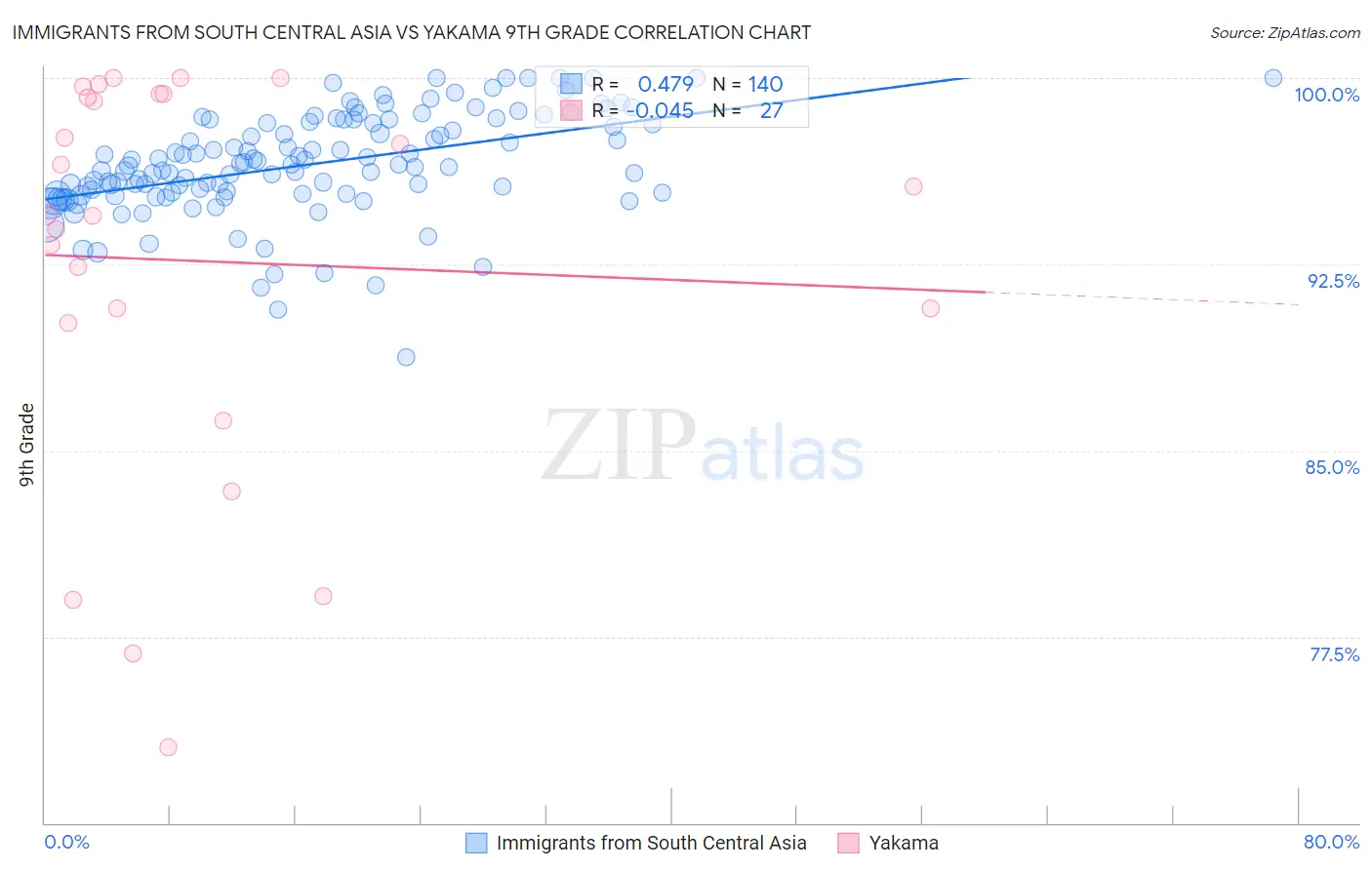 Immigrants from South Central Asia vs Yakama 9th Grade