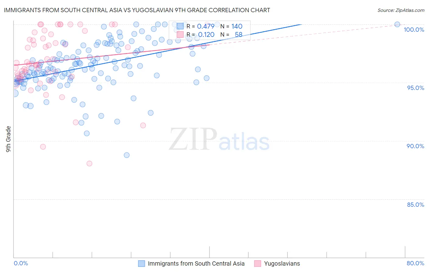 Immigrants from South Central Asia vs Yugoslavian 9th Grade